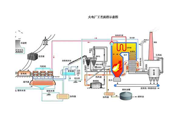 余熱發電
